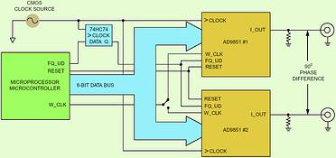 Figure 2. Dual AD9851 set-up for quadrature output